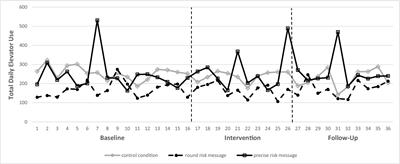 The Power and Peril of Precise vs. Round Health Message Interventions to Increase Stair Use